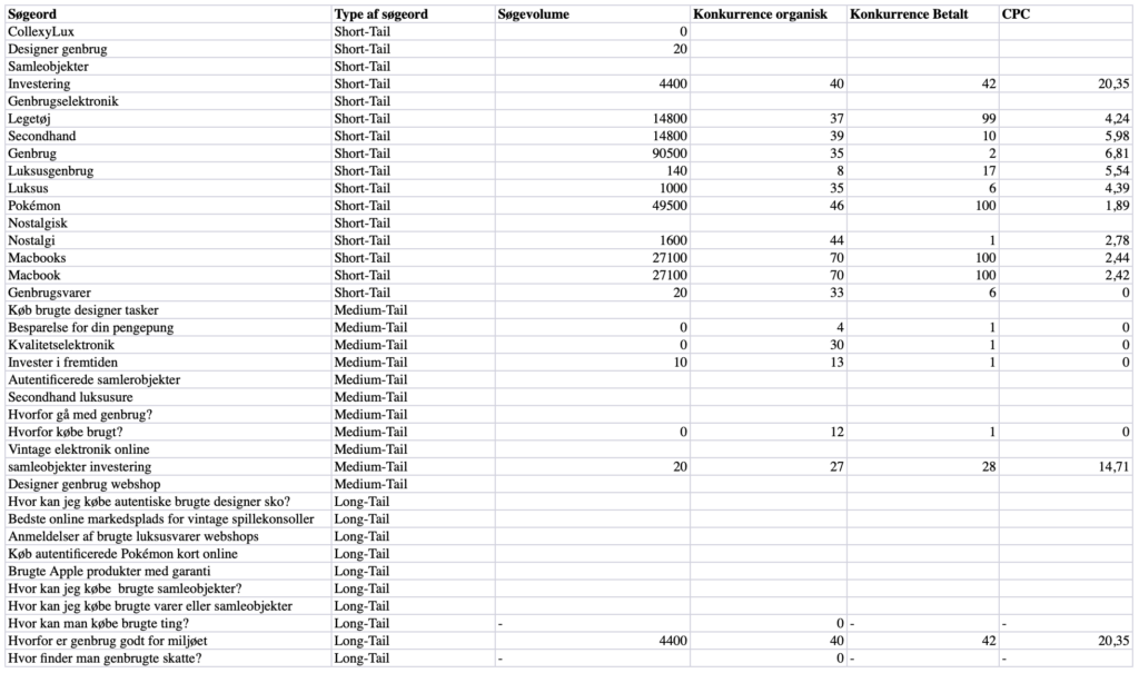 Søgeordsanalyse for CollexyLux.dk viser søgevolumen, konkurrence og CPC for nøgleord relateret til samleobjekter, genbrugsprodukter og luksusvarer.
